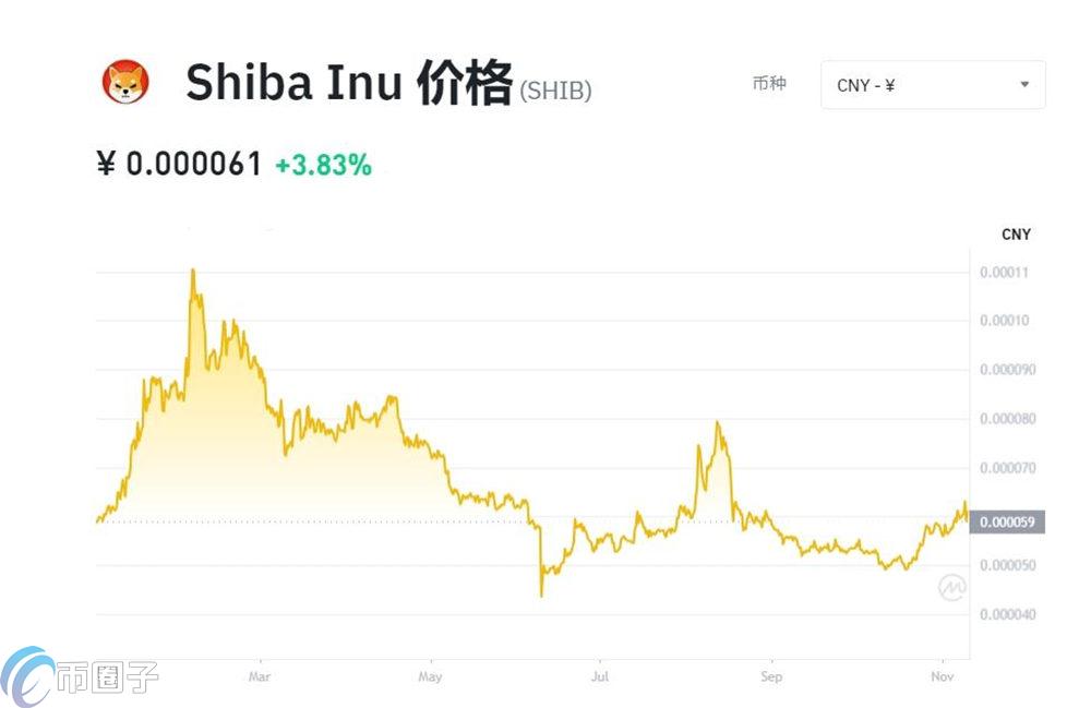 柴犬币历史走势,Shib价格分析,色彩丰富 无水印 行情截图