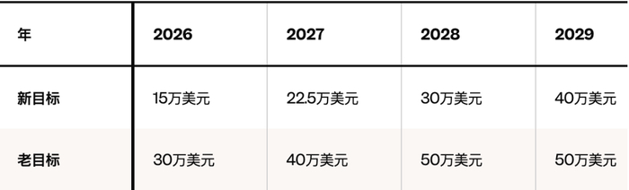 2026年比特币价格预测 高盛 方舟 目标价,2026年比特币价格预测 机构目标价对比 色彩丰富无水印