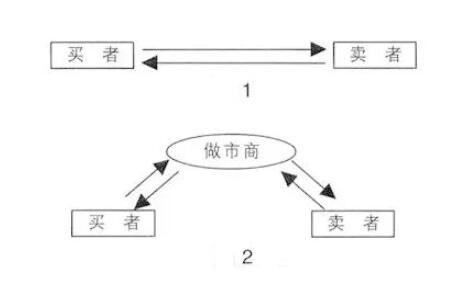 成为比特币做市商条件,做市商门槛,示意图