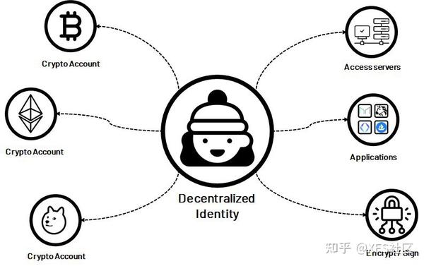 DApp与去中心化身份DID交互演示,去中心化应用是什么意思 去中心化身份DID