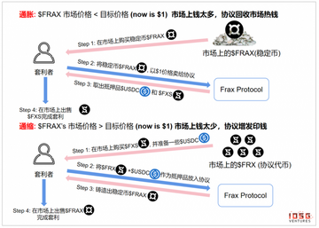 Frax Finance�û���ͣʹ��,Ǯ����ȫ ��Ȩ���� �̳�
