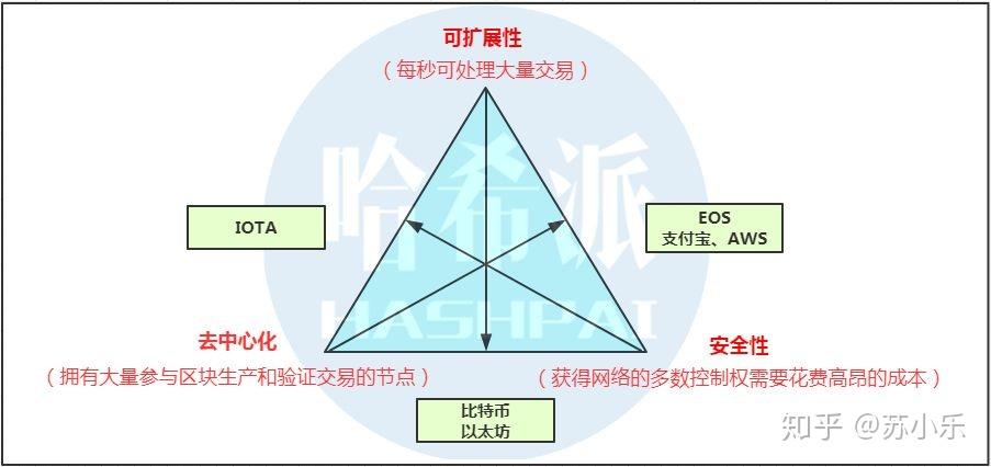 比特币对比EOS 区块链不可能三角 示意图,区块链三元悖论,色彩丰富 无水印