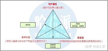 比特币对比EOS 区块链不可能三角 示意图,区块链三元悖论,色彩丰富 无水印