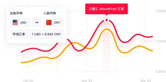 跨境汇款手续费对比,改善跨境汇款降低成本图表