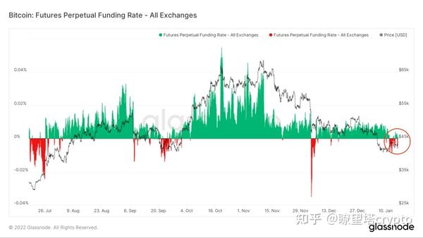 比特币资金费率与稳定币流出对比图,关键词包含将回调?比特币盈利地址创新高,色彩丰富 数据图