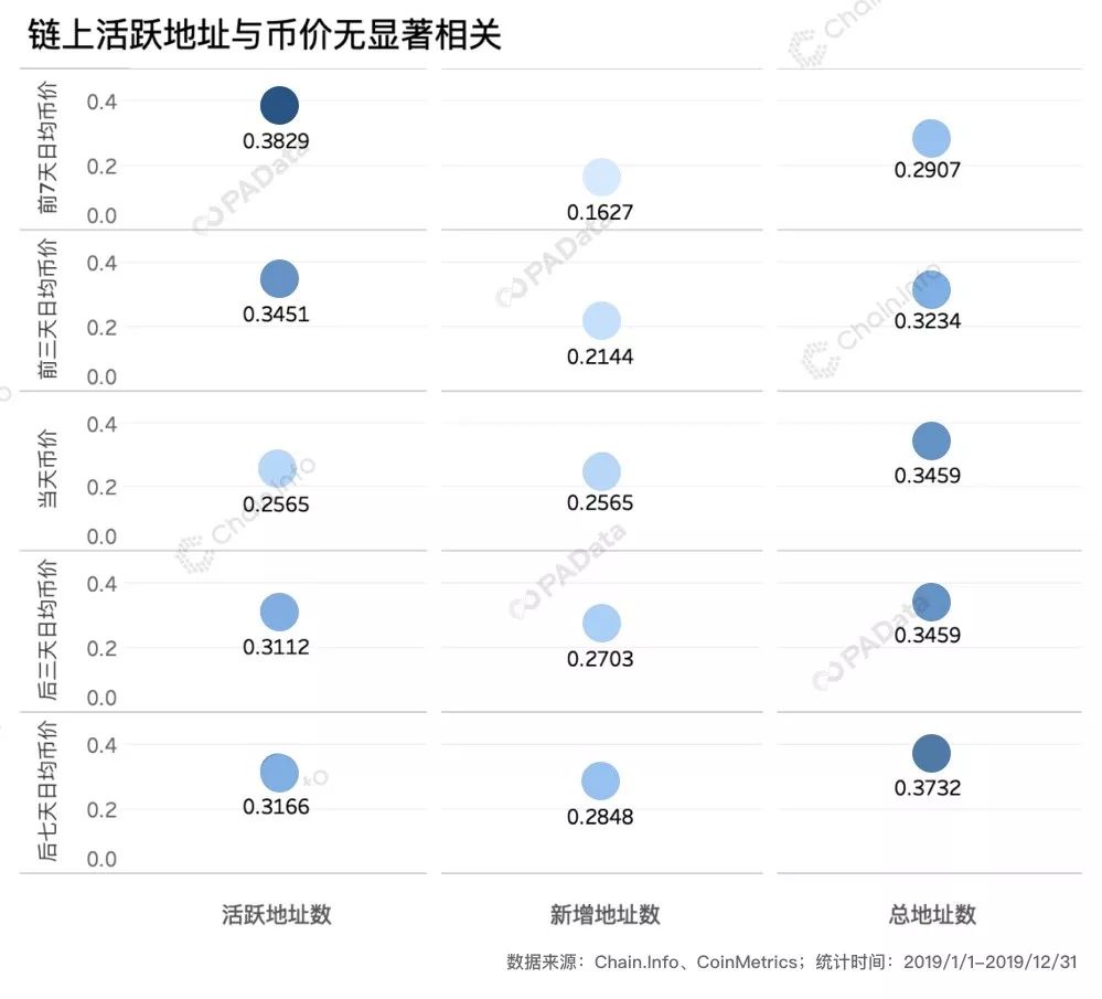 比特币链上活跃地址量价背离图表,关键词包含上次类似状况是2026年牛市顶点,色彩丰富 无水印