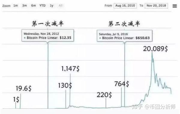 比特币减半后行情预测分析,赵长鹏 比特币 预测,商务 金融 无水印