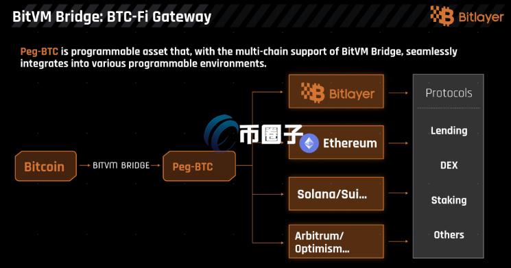 BitVM电路拆分到比特币链上验证,BitVM,色彩丰富 无水印 宣传图