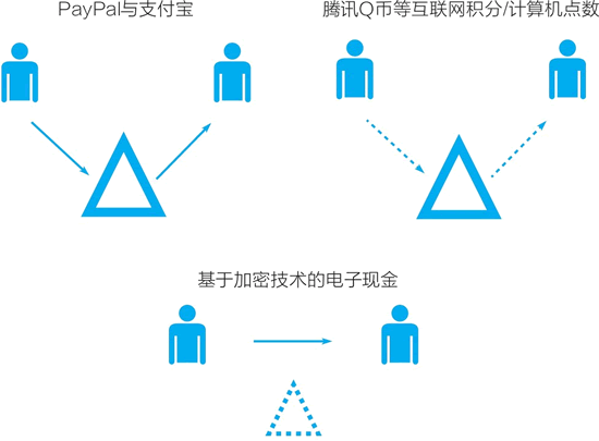 为什么选择数字货币,去中心化价值 无水印 配图