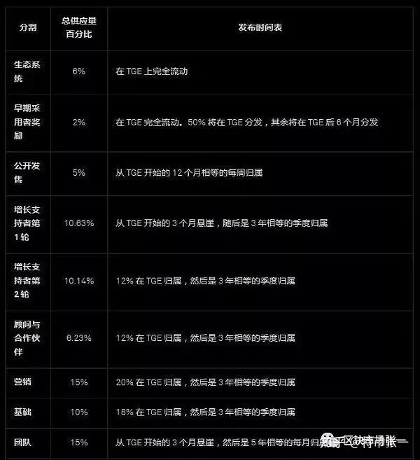 Gal币项目靠谱性分析及风险提示, gal币投资价值 配图