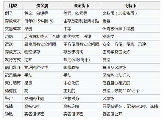比特币和ICO区别图表,比特币和ICO的关系是什么?一文读懂比特币和ICO的关系,对比图 高清