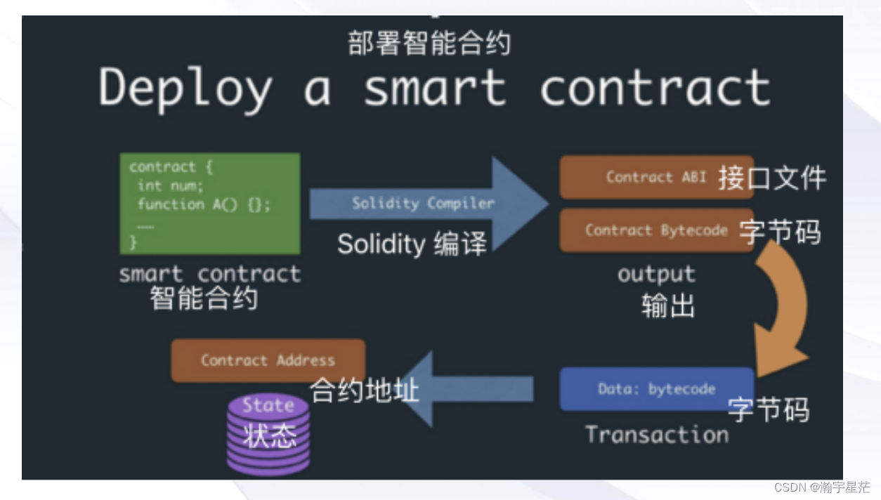 智能合约语言对比选择建议,智能合约语言类型汇总