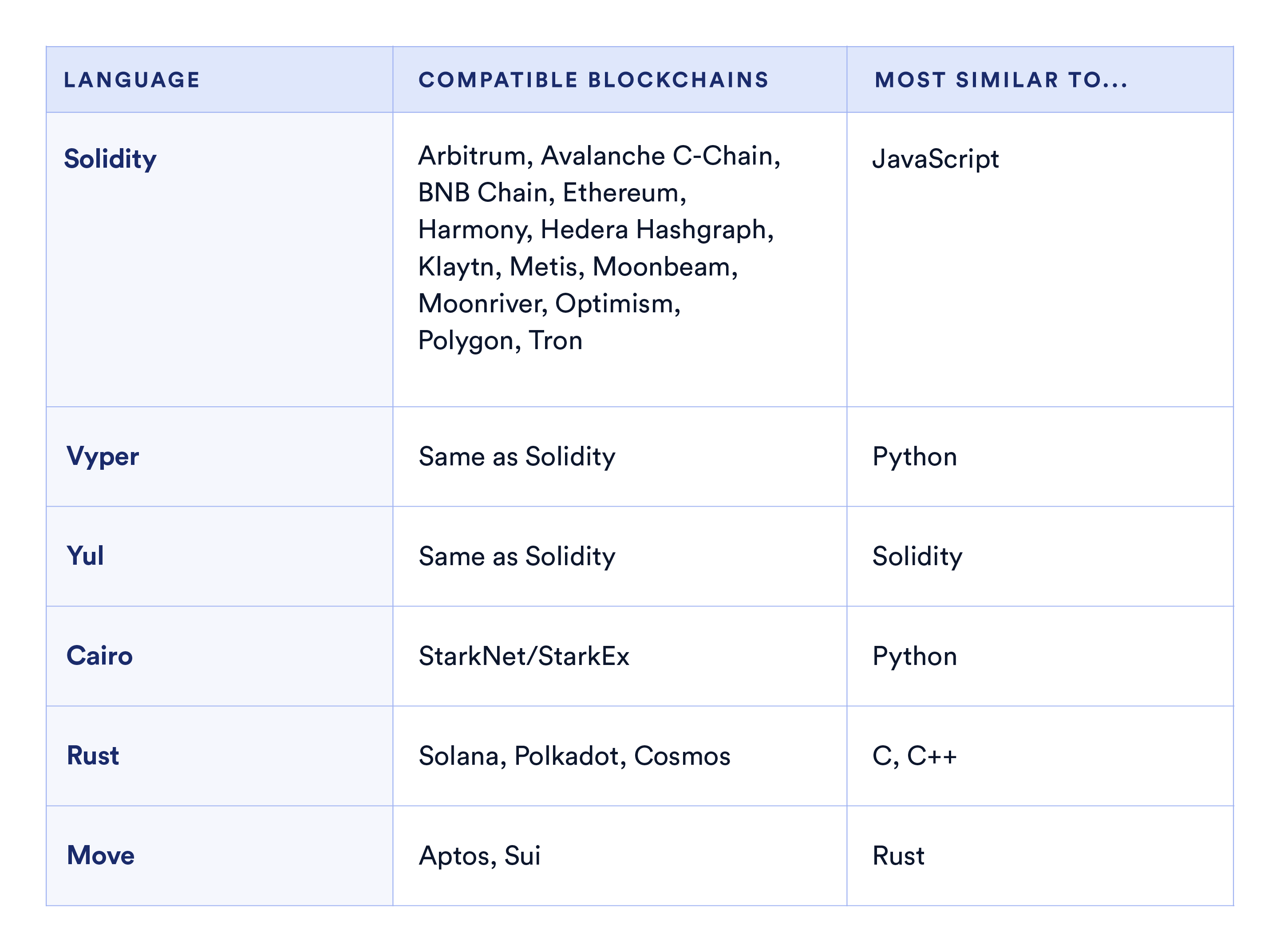 智能合约开发语言生态对比,智能合约语言类型汇总