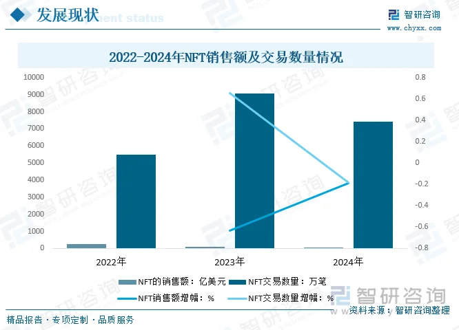 2026年NFT销售情况,2026年NFT销售数据趋势全景,色彩丰富 无水印 宣传图