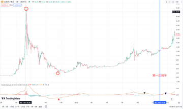 比特币减半周期,分析师 BTC 目标