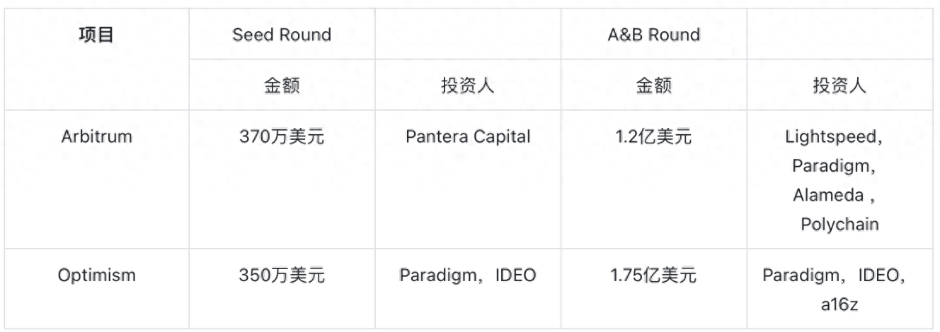 ARB与OP TVL对比图表,坎昆升级ARB和OP哪个是龙头,色彩丰富 数据图