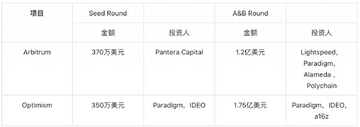 ARB与OP TVL对比图表,坎昆升级ARB和OP哪个是龙头,色彩丰富 数据图