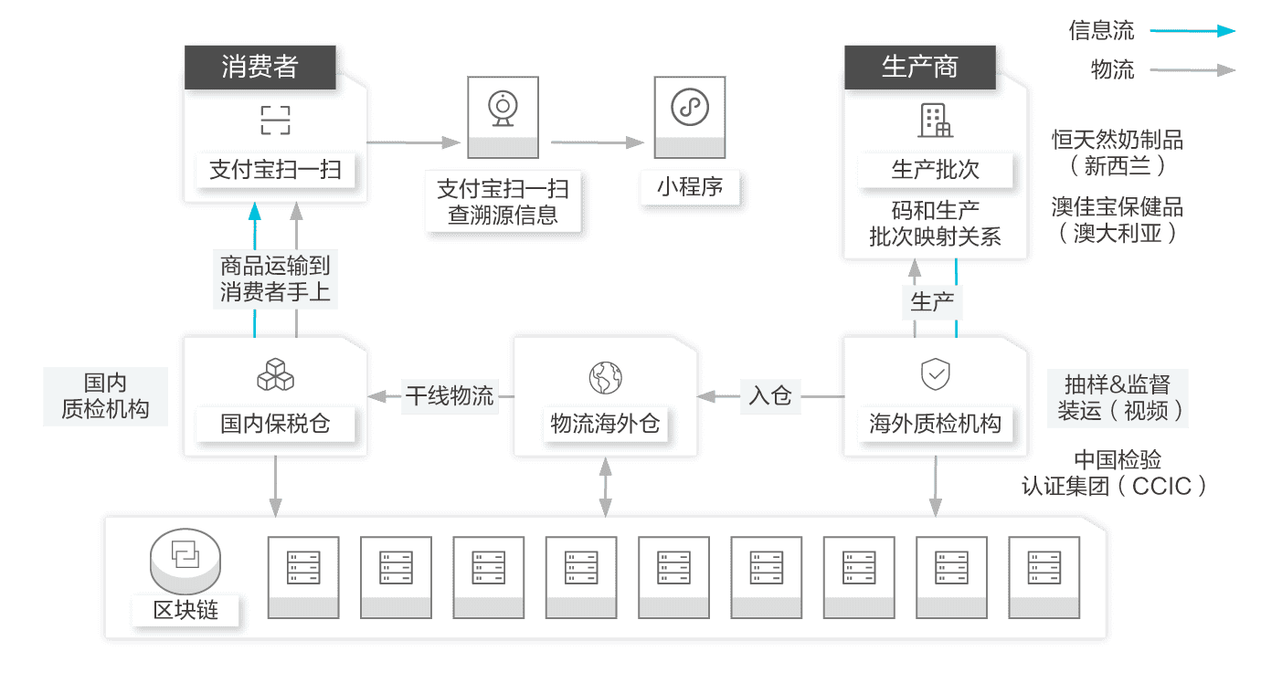 区块链商品溯源扫码示意图 手机扫描产品追溯信息 透明可信 无水印