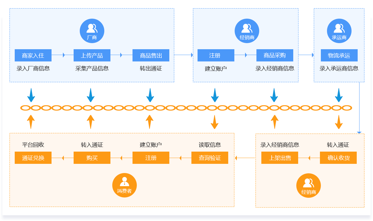 区块链电商运营直播验真 主播展示产品溯源页面 无水印 带货场景