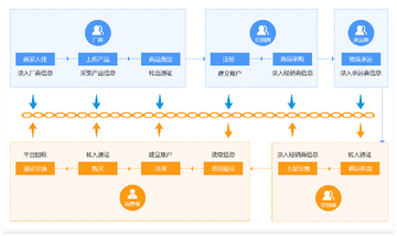 区块链电商运营直播验真 主播展示产品溯源页面 无水印 带货场景