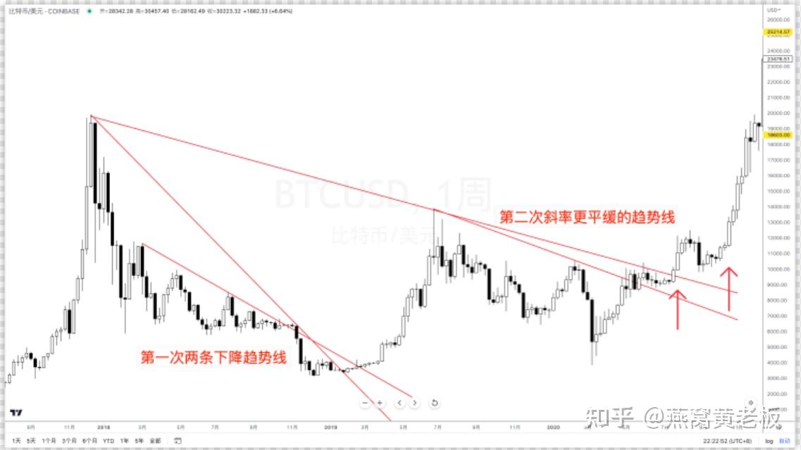 判断币圈牛市征兆的几大指标,币圈牛市来临的征兆如何判断?,清晰图解 无水印
