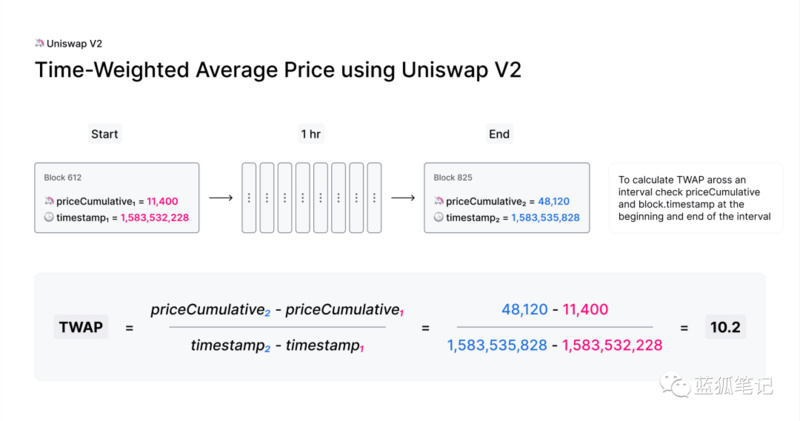 Uniswap界面费用成效复盘,Uniswap正式开始收取界面费用!成效如何?,色彩丰富 无水印 宣传图