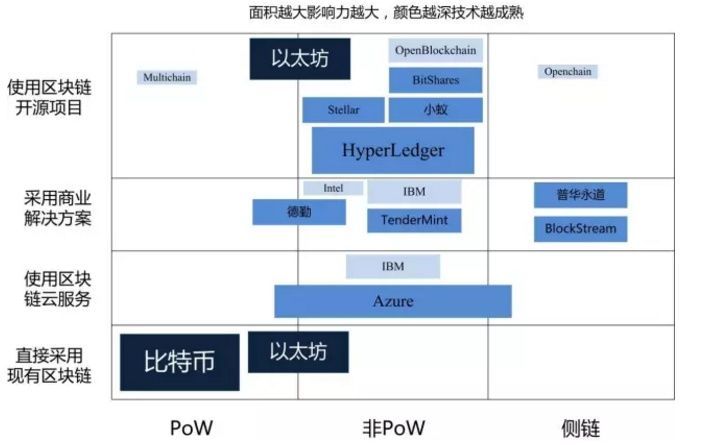 主流Layer0项目对比表,区块链 底层协议 对比