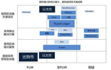 主流Layer0项目对比表,区块链 底层协议 对比