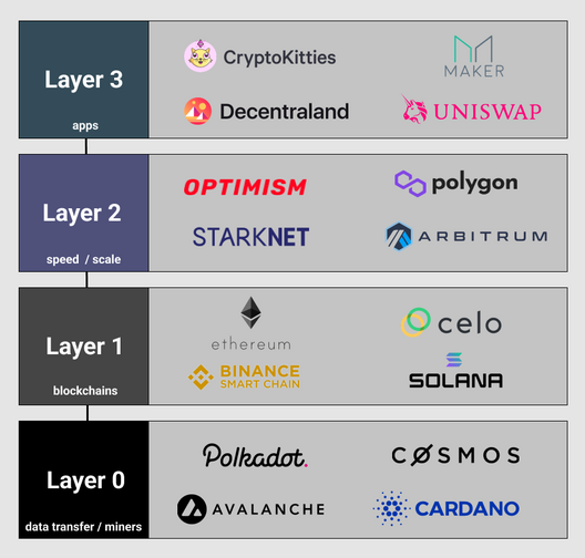 Layer0是什么Polkadot Cosmos对比 色彩丰富 无水印