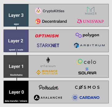 Layer0是什么Polkadot Cosmos对比 色彩丰富 无水印