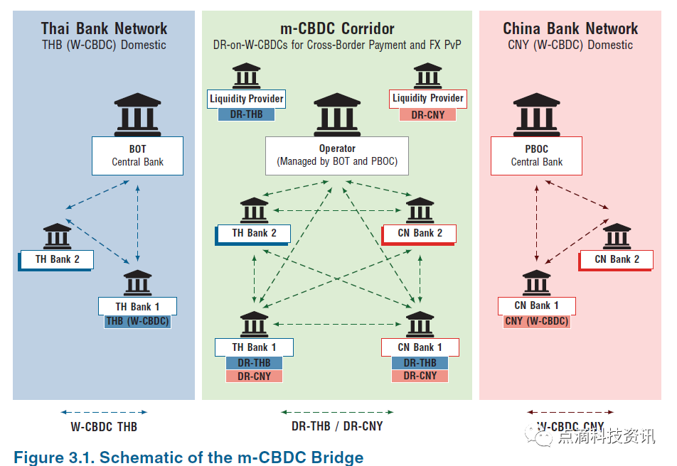 CBDC数字人民币双离线支付演示,关键词包含CBDC,清晰演示图