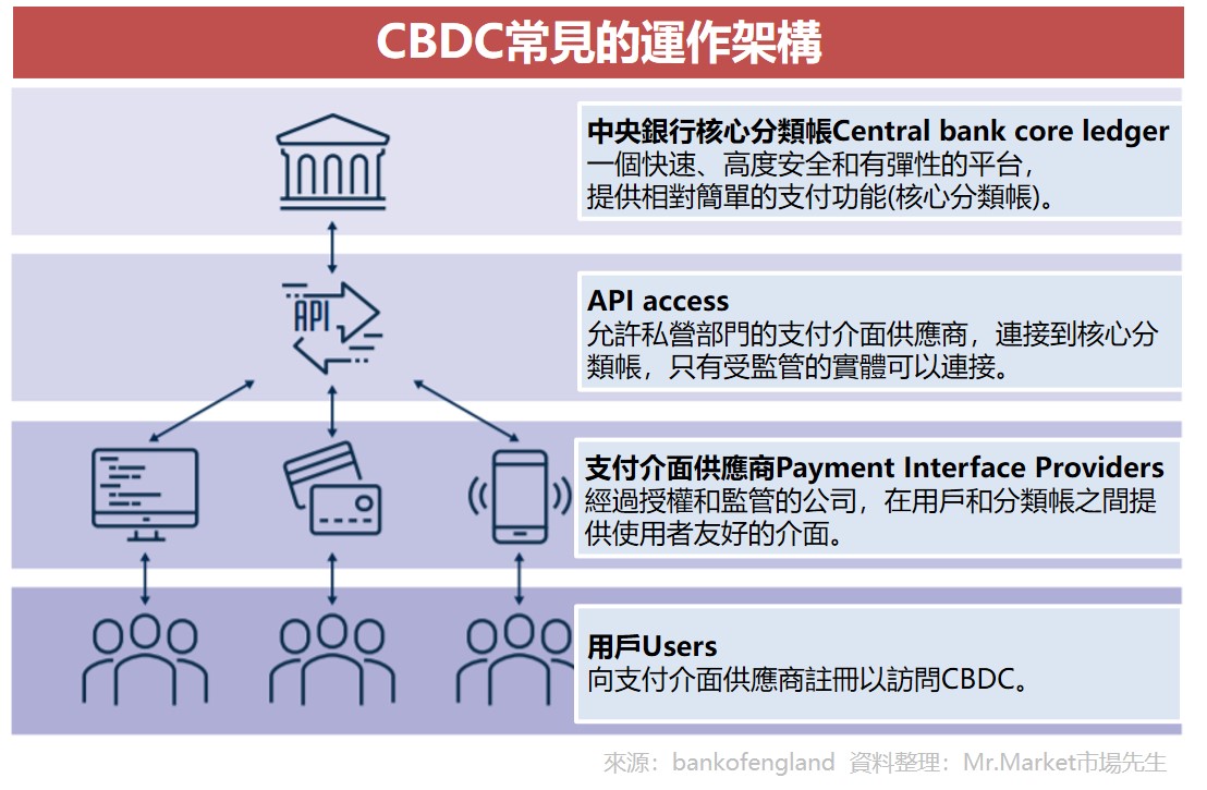 CBDC央行数字货币2026年发行时间线,关键词包含CBDC,示意图