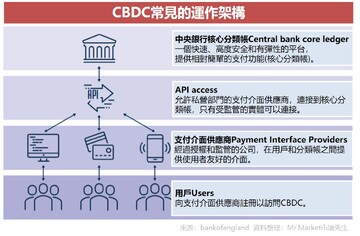 CBDC�������ֻ���2026�귢��ʱ����,�ؼ��ʰ���CBDC,ʾ��ͼ