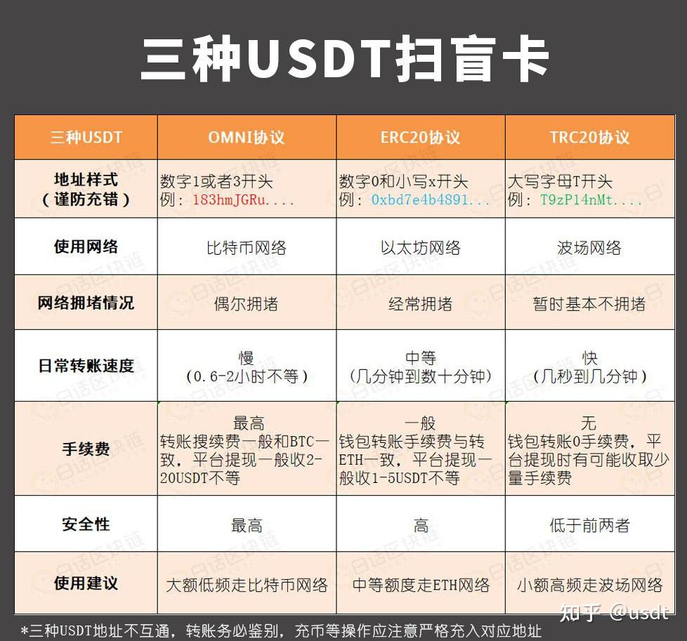 USDT版本对比表格,USDT手续费与速度对比,色彩丰富 无水印 宣传图