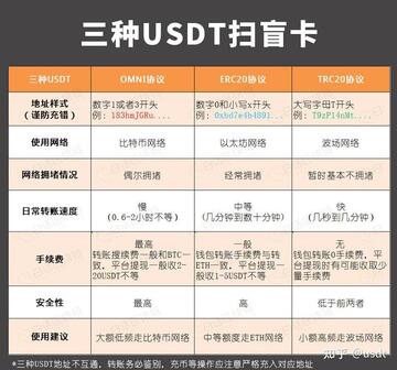 USDT版本对比表格,USDT手续费与速度对比,色彩丰富 无水印 宣传图