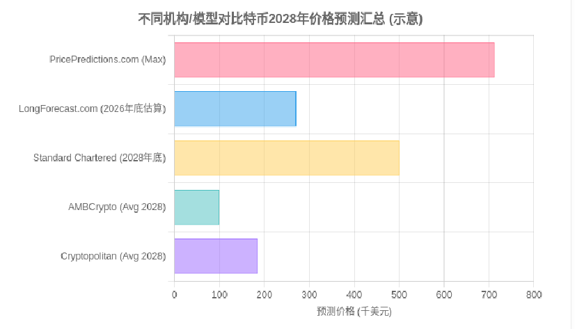 比特币2028年价格预测 减半行情,色彩丰富 无水印 插图