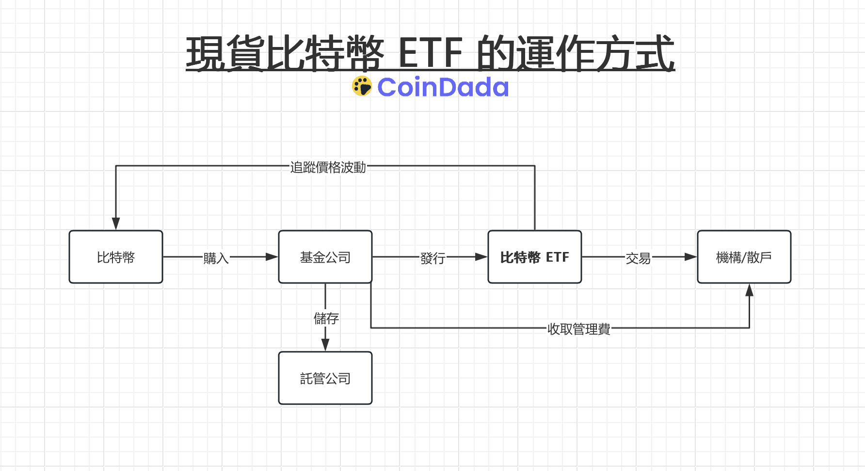 比特币ETF审批流程如何运作谁负责,比特币ETF 审批流程 示意图 无水印 宣传图