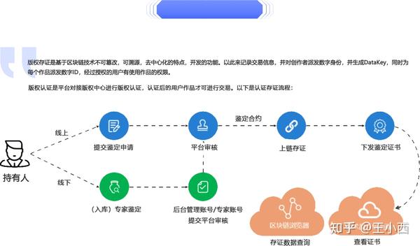 NFT数字藏品合规操作 实名认证与版权存证,色彩丰富 无水印 流程示意图
