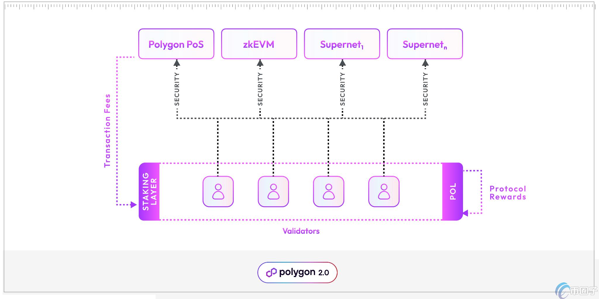 MATIC币实用价值 开发者生态Polygon,色采丰富 无水印
