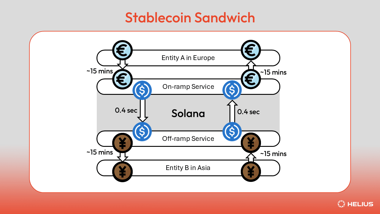 Visa稳定币结算 Solana 原理图解,色采丰富 无水印 示意图
