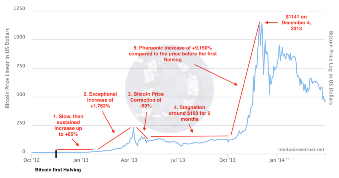 BTC减半前200天 历史行情走势,色彩丰富 无水印 对比图