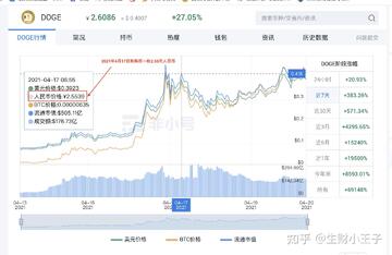 狗狗币原始发行价历史截图,狗狗币DOGECOIN的原始发行价是多少?,色彩丰富 无水印 宣传图