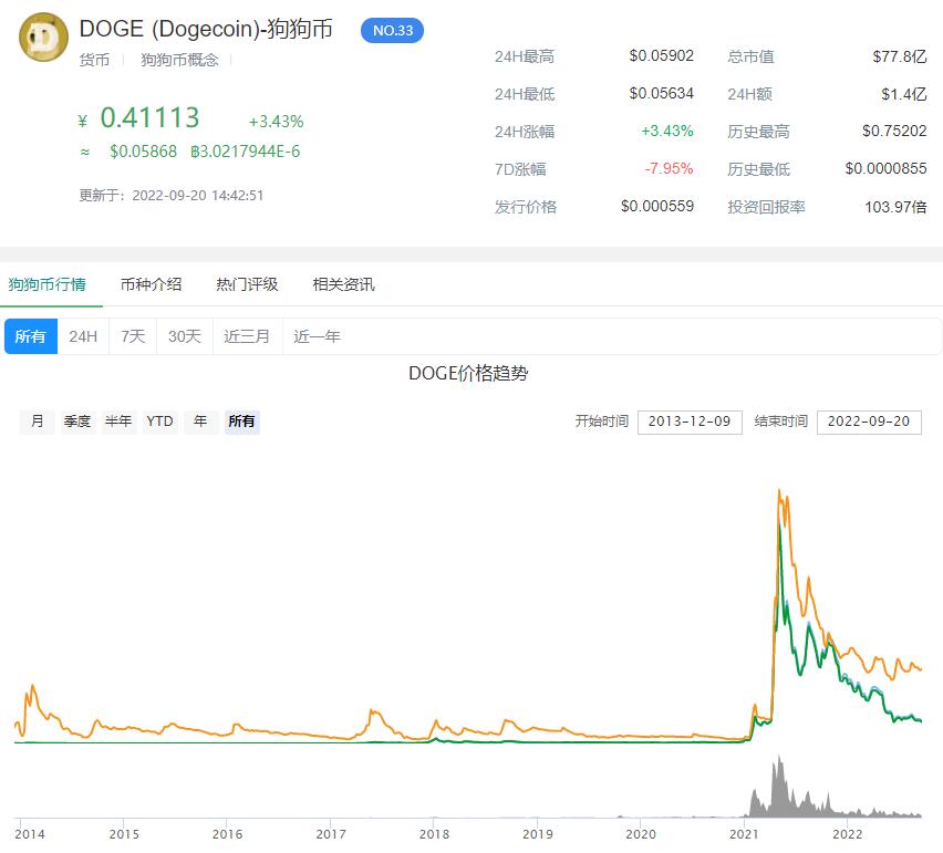 狗狗币最高价截图,狗狗币DOGECOIN的原始发行价是多少?,手机显示价格 清晰