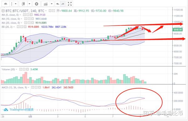 BTC操作策略美元行情分析,无水印