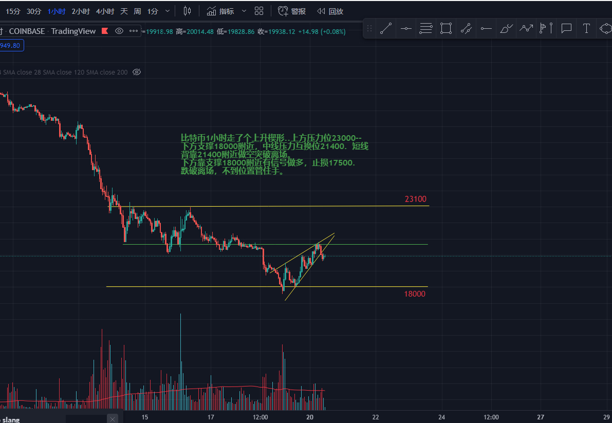 比特币支撑压力位标注图解,BTC今日价格走势图,色采丰富 无水印 分析图