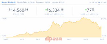 加密货币市场行情概况, 比特币今日最新价格 对比 山寨币, 清晰图表