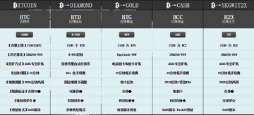 比特币分叉币BCH BSV走势对比,色彩丰富 无水印