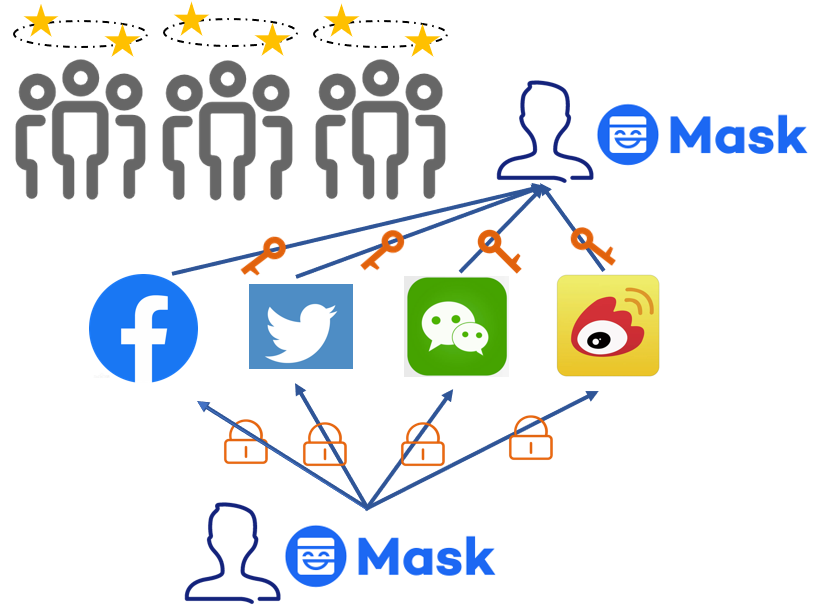 MASK�� Web3�罻 ���� ���Ǻ�,��Ƚ���MASK������Ǳ�� �ް�Ȩ ����ͼ