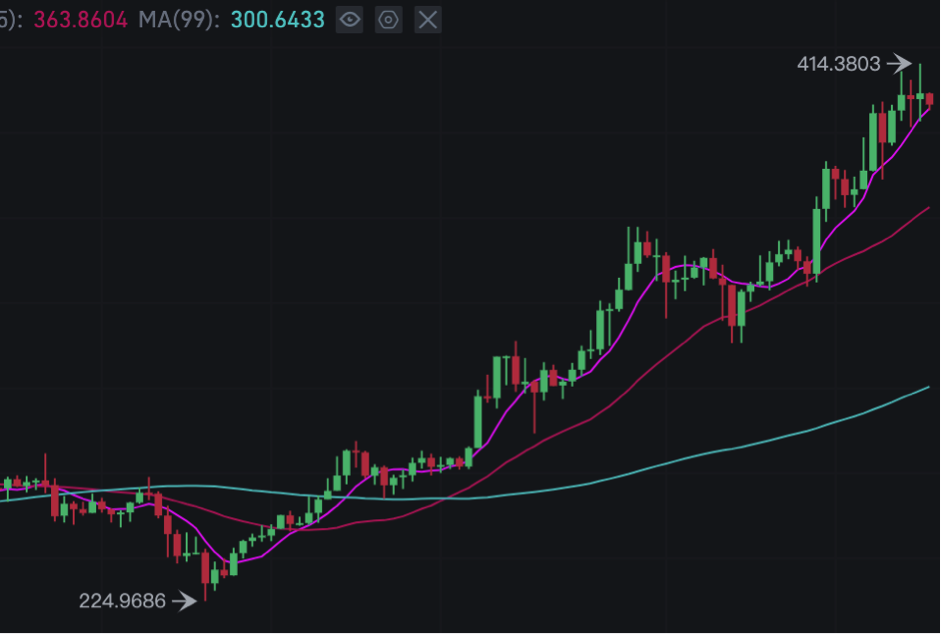 BNB销毁后涨跌概率统计,共销毁价值约4.53亿美元BNB,数据可视化 无水印