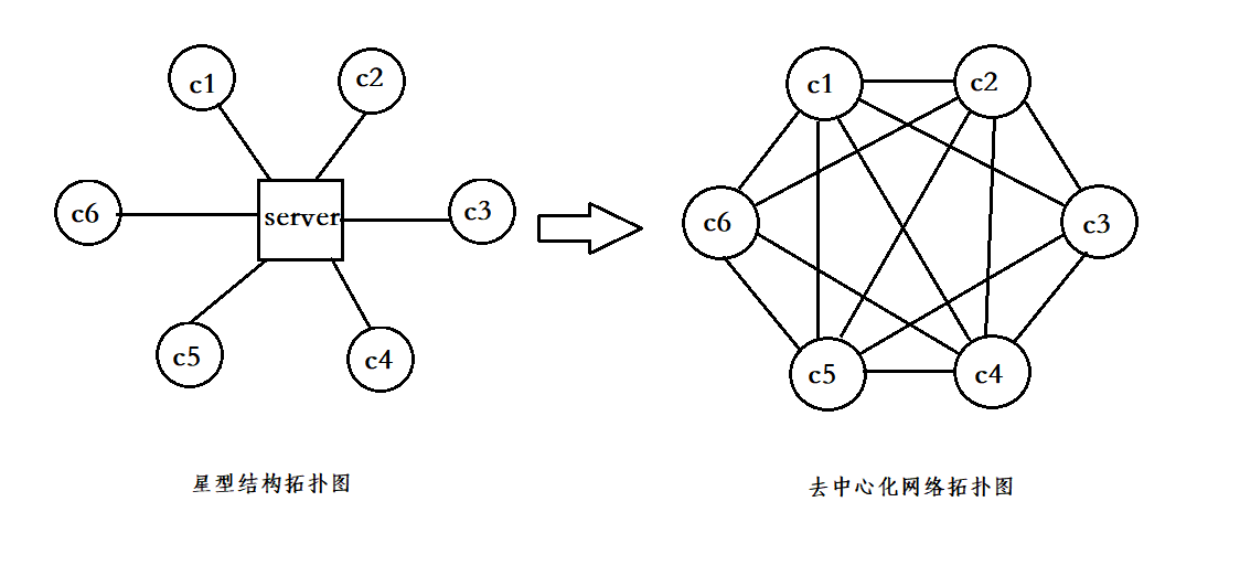 去中心化P2P网络节点拓扑图,点对点,无水印 宣传图